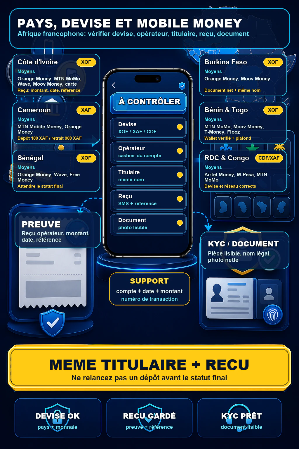 Infographie Afrique francophone 1xBet Mobile Money avec Côte d'Ivoire, Cameroun, Sénégal, Burkina Faso, Bénin, Togo, RDC, Congo, devises XOF XAF CDF et preuves KYC